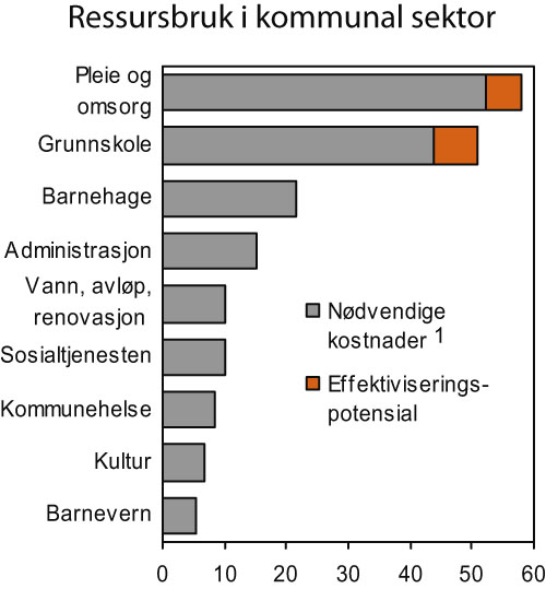 Figur 6.8 Ressursbruk og effektiviseringspotensiale i pleie, omsorg og
grunnskole