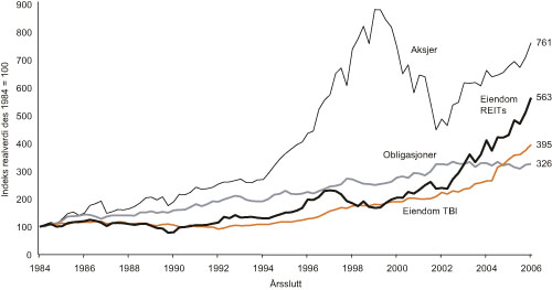 Figur 1.1 Akkumulert brutto realavkastning i amerikanske aktiva (før
kostnader knyttet til porteføljeforvaltning er trukket
fra) 1985 – 2006.
