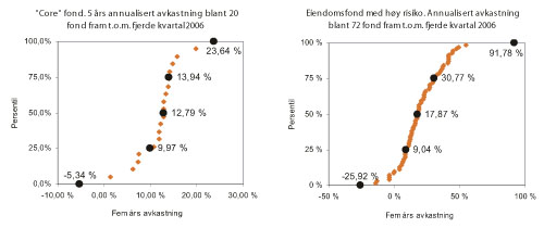 Figur 1.2 Avkastning siste fem år av eiendomsfond i USA.