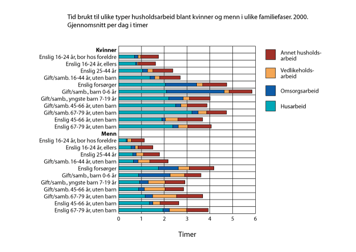 Figur 11.1 Tidsbruk, husarbeid
