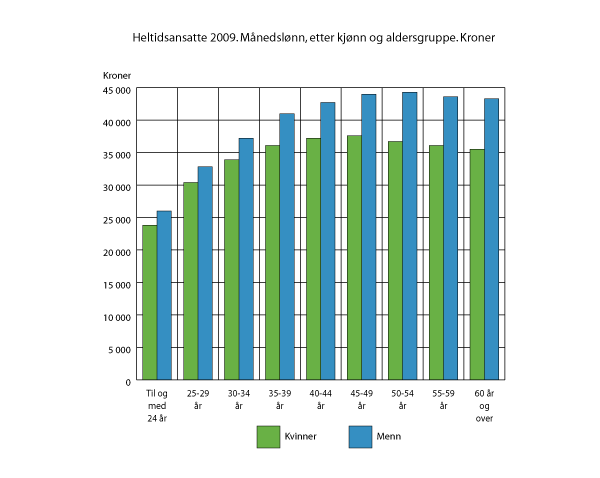 Figur 5.1  Gjennomsnittslønn etter alder 