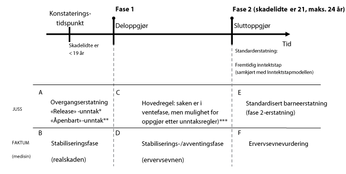 Figur 6.1 Sammenfatning av hovedtrekkene i lovutkastets § 3-3