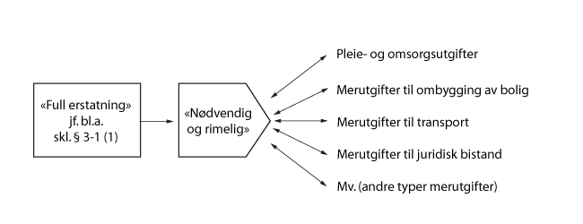 Figur 7.1 Figuren viser ulike abstraksjonsnivåer, som er angitt vannrett. Jo lengre til høyre, dess mer konkretisert er de tre nivåene. Det høyeste abstraksjonsnivået er lovtekst/prinsippet om «full erstatning» (til venstre), som presiseres ved kvalifikasjonsnormen «nødvendig og rimelig» (midten). Denne er igjen spesifisert for et utvalg av kategorier merutgifter (til høyre). Den loddrette oppstillingen illustrerer at begrepet «nødvendig og rimelig» må fastlegges ut fra den enkelte type merutgifter.