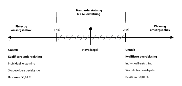 Figur 7.3 Modell for delstandardisering. Dekning av pleie- og omsorgsbehov