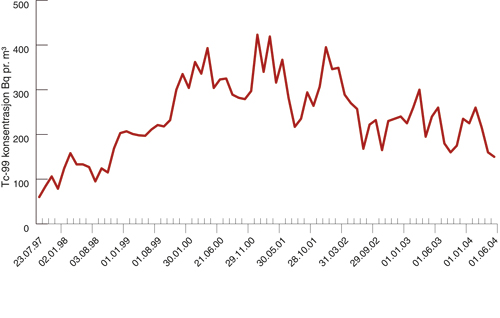 Figur 10.4 Konsentrasjonen av 99
Tc i tang blir målt
på flere steder langs norskekysten og i området
rundt Svalbard. Prøver av blæretang fra kyststasjonene
viste 99
Tc konsentrasjoner fra 89 og 350 Bq kg-1
(tørrvekt).
For de fleste stasjoner var ...
