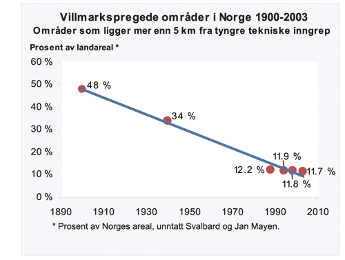 Figur 3.2 Utviklingen for villmarkspregede områder, som prosentvis
andel av Norges areal fra 1900 og fram til 2003. Siden 1994 har
i gjennomsnitt ca. 75 km2
villmarkspregede
områder falt bort pr. år.