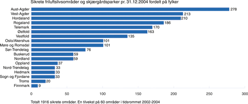 Figur 4.2 Pr. 31.12.2004 var det i alt sikret 1916 statlige friluftslivsområder