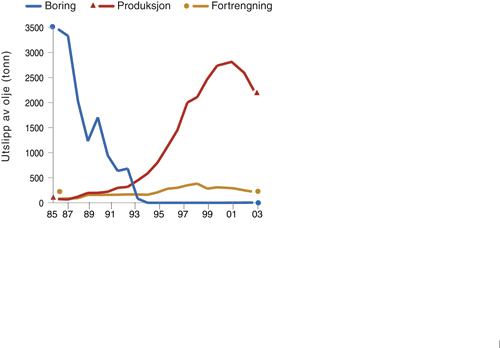 Figur 6.4 Operasjonelle utslipp av olje fra petroleumsvirksomheten på norsk
sokkel. Utviklingen i operasjonelle utslipp av olje med borevæske,
produsert vann og fortrengningsvann.