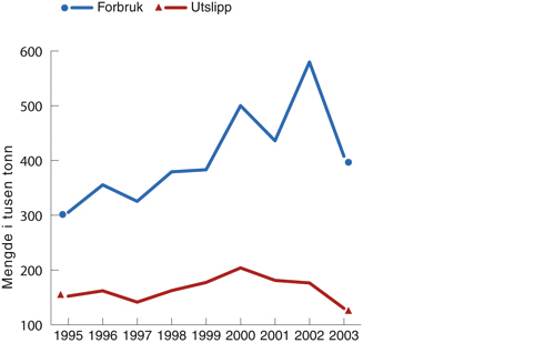Figur 6.5 Forbruk og operasjonelle utslipp av kjemikalier fra petroleumsvirksomheten
på norsk sokkel