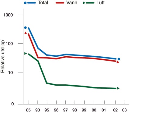 Figur 7.4 Utvikling i totalindeks for utslipp av kjemikalier på prioritetslisten
veiet etter farlighet for helse og miljø.