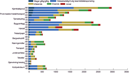 Figur 7.6 Antall produkter med helse- og miljøfarlige kjemikalier
registrert i ulike bransjer. Figuren viser antall produkter deklarert
i Produktregisteret i 1999 og 2003 fordelt på fareklasser.