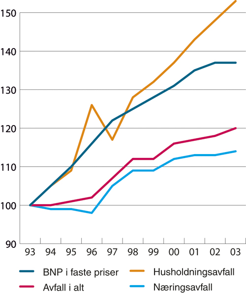 Figur 8.1 Utvikling av BNP og avfallsmengder (indeksert 1993 = 100)