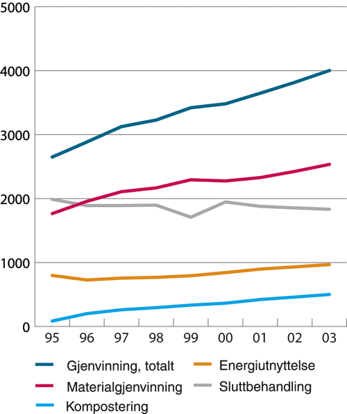 Figur 8.2 Avfallsmengder etter behandlingsform over tid