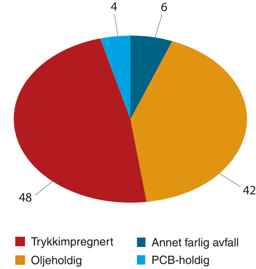 Figur 8.4 Mengde farlig avfall på avveie i 2003 i 1000 tonn
fordelt på avfallstyper – totalt 100.000 tonn.