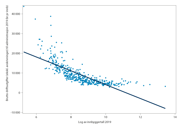 Figur 10.1 Samvariasjon mellom kommunestørrelse og brutto driftsutgifter til administrasjon, målt i kroner per innbygger. Tall for 2020. (Log 6 tilsvarer et innbyggertall på om lag 400, log 8 om lag 3 000, log 10 om lag 22 000 og log 12 om lag 162 000 innbyggere).