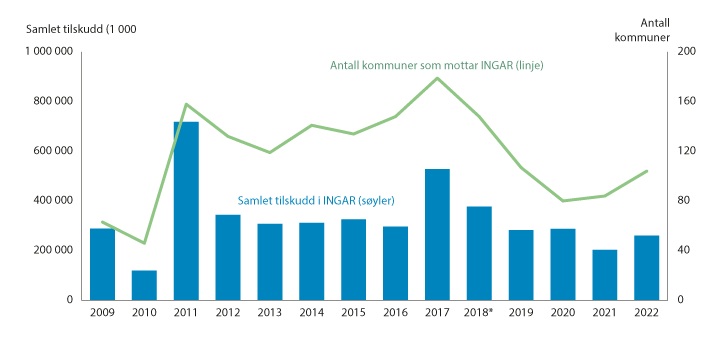 Figur 13.1 Tilskudd gjennom inntektsgarantiordningen og antall kommuner i ordningen 2009–2022. Løpende priser. Kommunestrukturen for det aktuelle året.