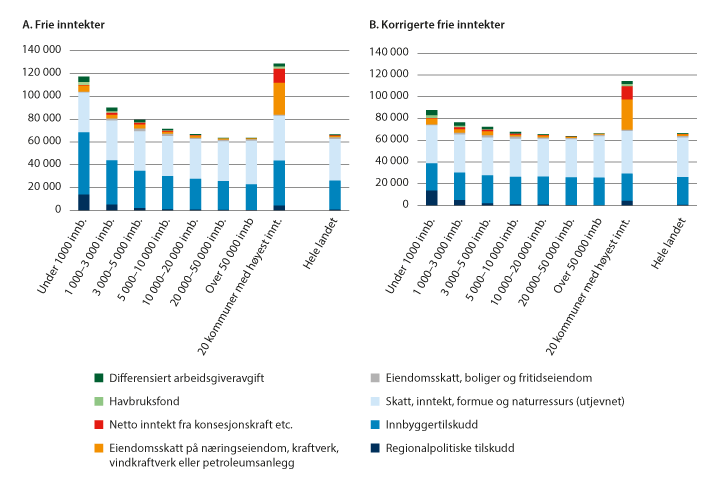 Figur 4.3 Frie inntekter og korrigerte frie inntekter per innbygger 2021. Med betydningen av ulike tilleggsinntekter. Kommuner gruppert etter antall innbyggere.
