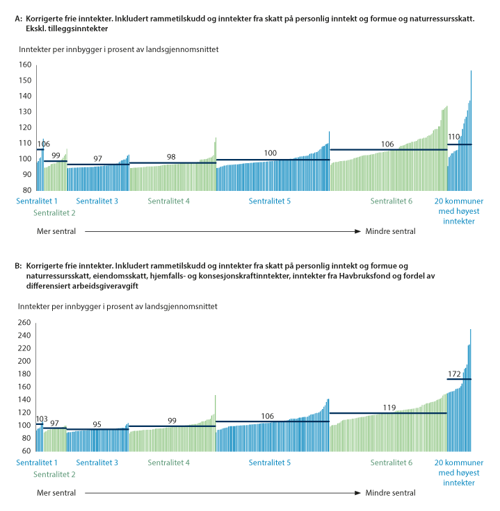 Figur 4.4 Korrigerte frie inntekter per innbygger i prosent av landsgjennomsnittet 2021, med og uten tilleggsinntekter. Kommuner gruppert etter sentralitet.