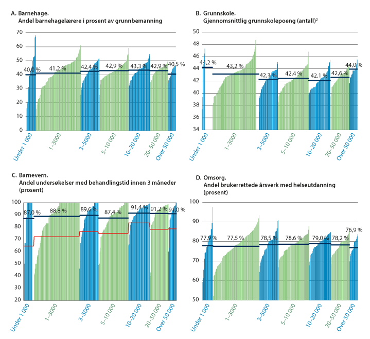 Figur 4.6 Utvalgte tjenesteindikatorer for enkeltkommuner. Kommunene gruppert etter inntektsnivå, deretter sortert etter nivå på indikatoren. Tall for 2020.
