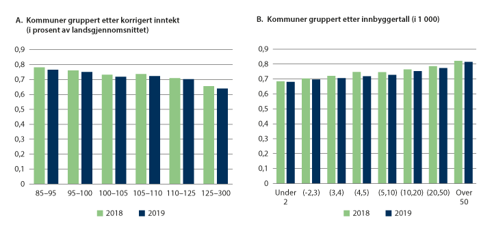 Figur 4.7 Gjennomsnittlig skjevhetsjustert effektivitetsscore. 2018 og 2019. Kommunene gruppert etter korrigert inntekt (A) og kommunestørrelse (B).