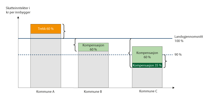 Figur 6.1 Illustrasjon av inntektsutjevningen.