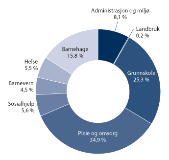 Figur 9.1 Sektorenes andel av samlet kostnadsnøkkel i 2022.