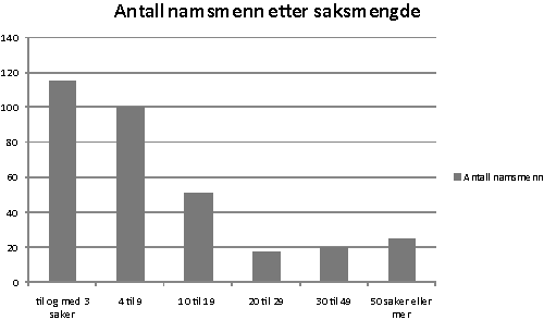 Figur 15.1 Antall nye saker registrert i 2010
