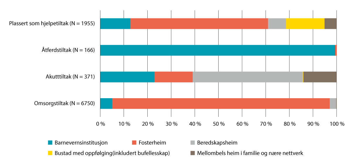 Figur 4.2 Tiltak utanfor heimen per 31. desember 2023 (0–17 år) etter bustad. Prosentfordeling