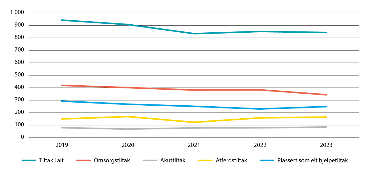 Figur 4.3 Barn og unge i institusjon per 31.12. fordelte på lovheimel (0–17 år) frå 2019 til 2023