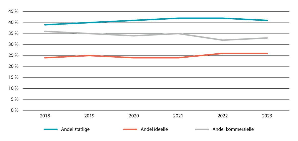 Figur 4.4 Utvikling i delen opphaldsdøgn fordelt på statlege, ideelle og kommersielle barnevernsinstitusjonar frå 2018 til 2023.