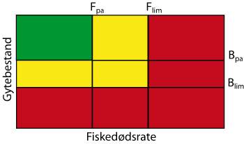 Figur 4.1 Diagram over fiskedødsrate og gytebestand med referansepunkta Flim
, Fpa
, Blim
og Bpa
. Dei farga felta indikerer ulike tiltakssoner. Grønt: Kan utnyttast. Gult: Tiltaksområde. Raudt: Stopp fisket eller andre drastiske tiltak.