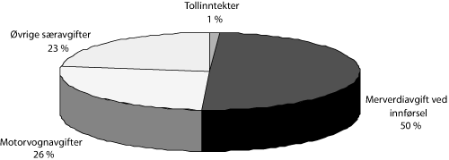 Figur 8.3 Fordeling av inntekter i 2003