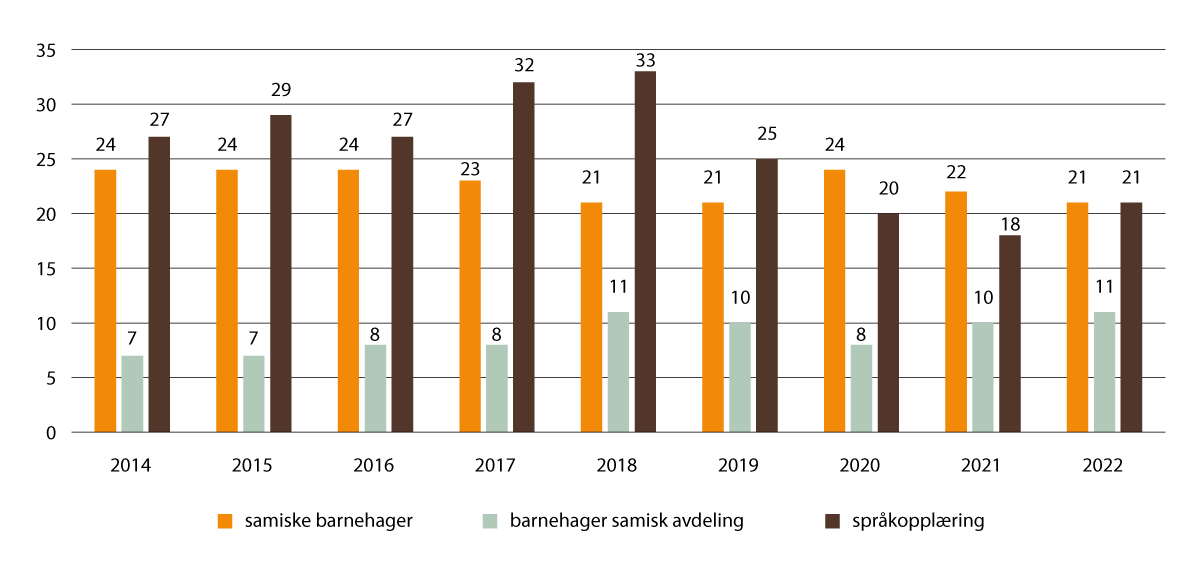 Figur 2.1 Antall barnehager med samisktilbud