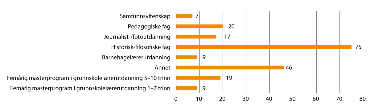 Figur 2.11 Registrerte studenter ved Samisk høgskole høsten 2022, fordelt på fagområder