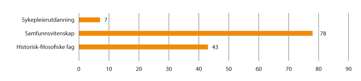 Figur 2.14 Registrerte studenter samisk ved UiT – Norges arktiske universitet høsten 2022, fordelt på fagområder