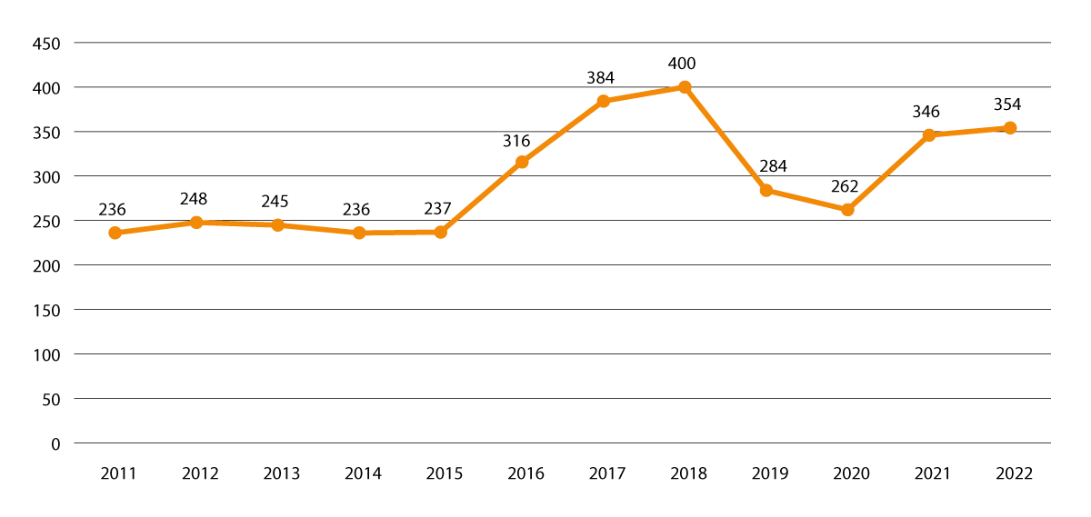 Figur 2.15 Registrerte studenter på samiske studier