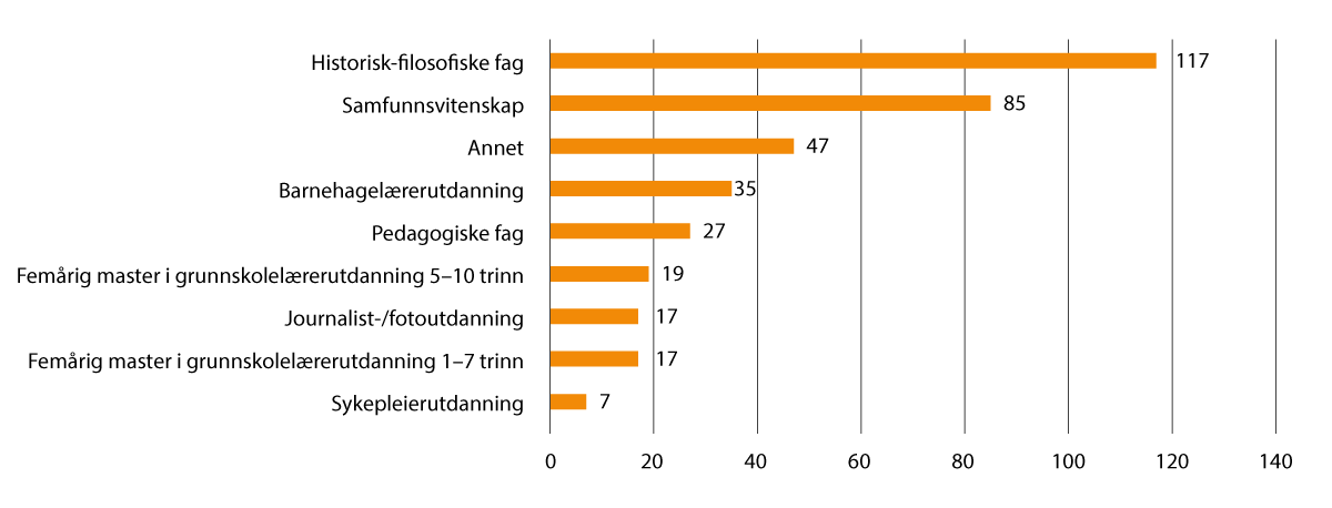 Figur 2.16 Registrerte studenter på samiske studier høsten 2022, fordelt på fagområder