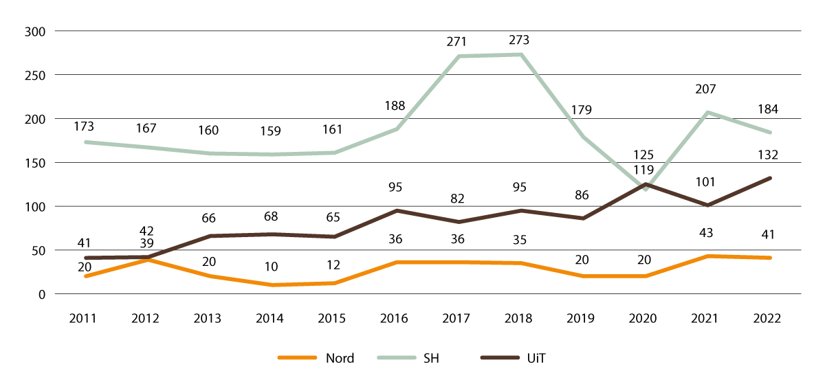 Figur 2.17 Registrerte studenter (høst) på samiske studier etter institusjon
