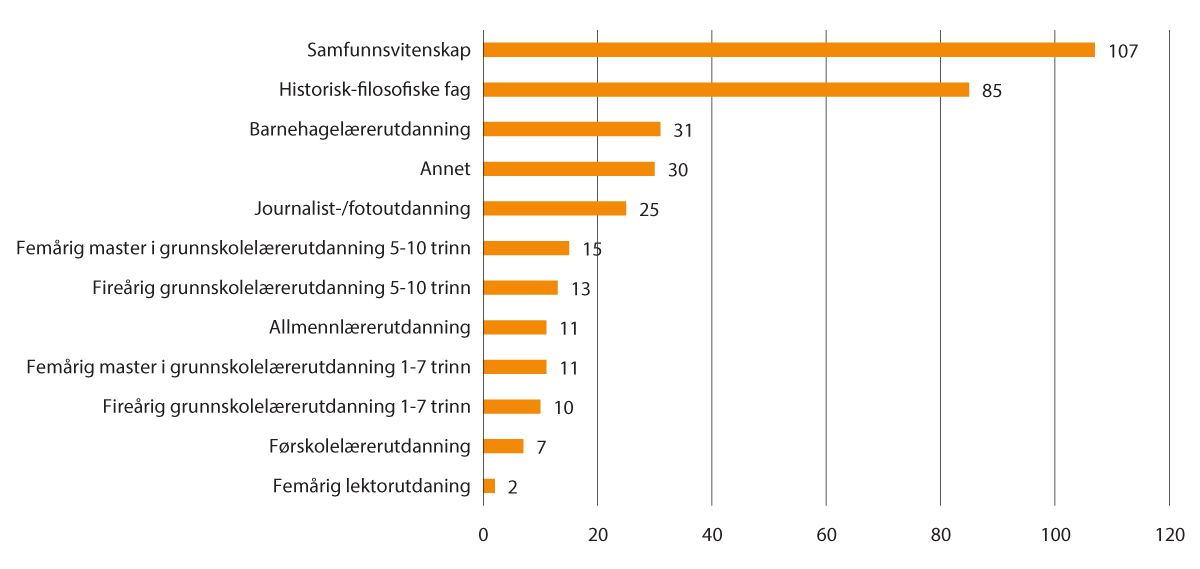 Figur 2.18 Avlagte  bachelor- og mastergrader perioden 2012–2022