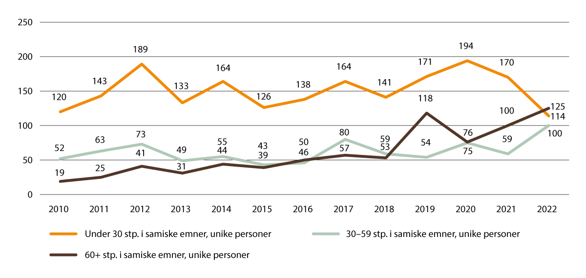 Figur 2.19 Antall personer med samiske emner, etter studiepoengproduksjon