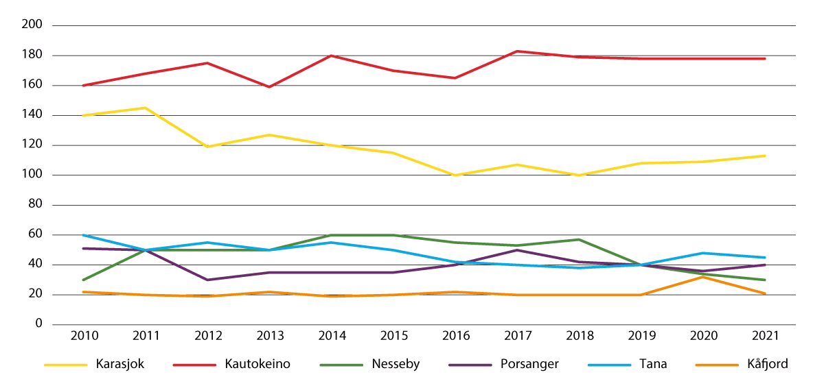 Figur 2.2 Antall barn i samiske barnehageavdelinger i kommunene som ble innlemmet i forvaltningsområdet for samisk språk i 1992