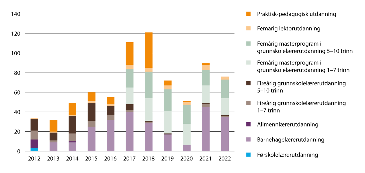 Figur 2.20 Lærerutdanning: Registrerte studenter (høst)