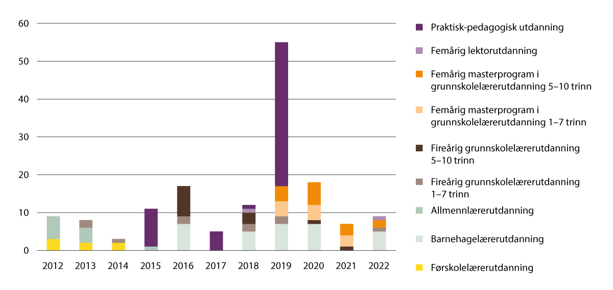 Figur 2.21 Lærerutdanning: Uteksaminerte kandidater