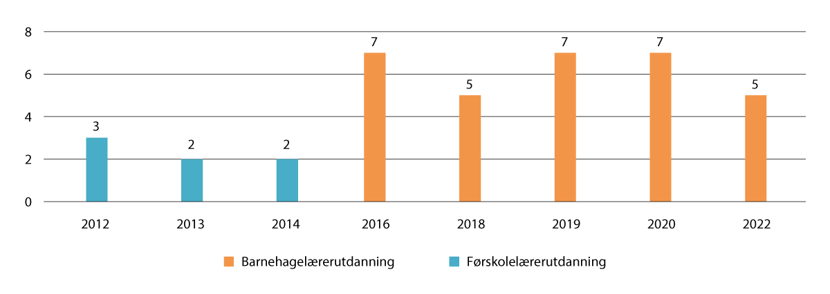 Figur 2.22 Uteksaminerte barnehagelærere/førskolelærere fra Samisk høgskole