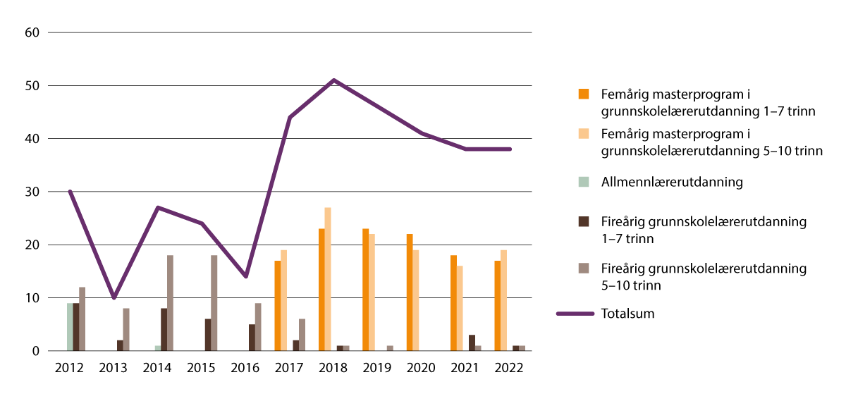 Figur 2.23 Registrerte studenter (høst) ved allmennlærer- og grunnskolelærerutdanning