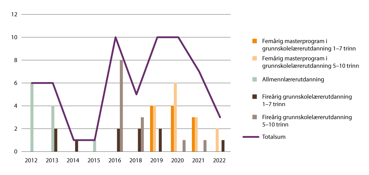 Figur 2.24 Uteksaminerte kandidater fra allmennlærer- og grunnskolelærerutdanning
