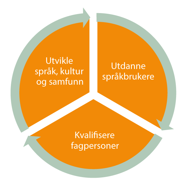 Figur 2.25 Illustrasjon av formålet med samisk utdanning