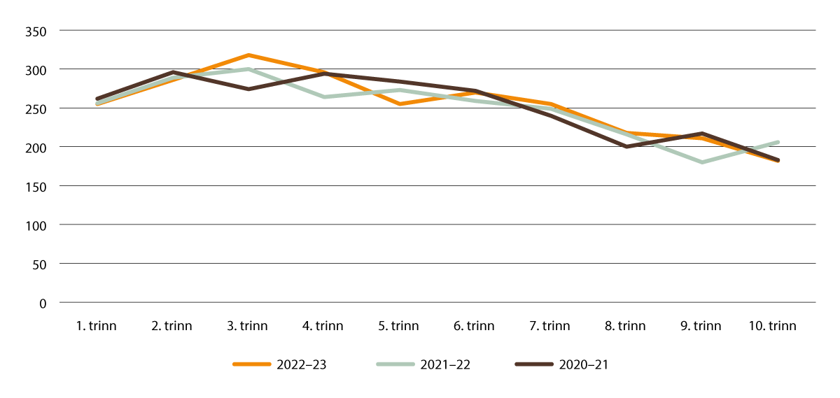 Figur 2.5 Antall elever med opplæring i samisk fordelt på trinn skoleårene 2020–2021, 2021–2022, 2022–2023