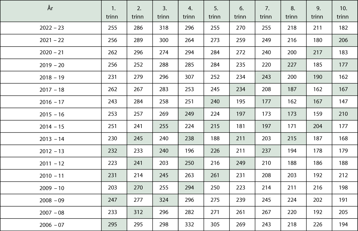 Figur 2.6 Opplæring i samisk grunnskolen – årskull fra 2006–2007 til 2022–2023