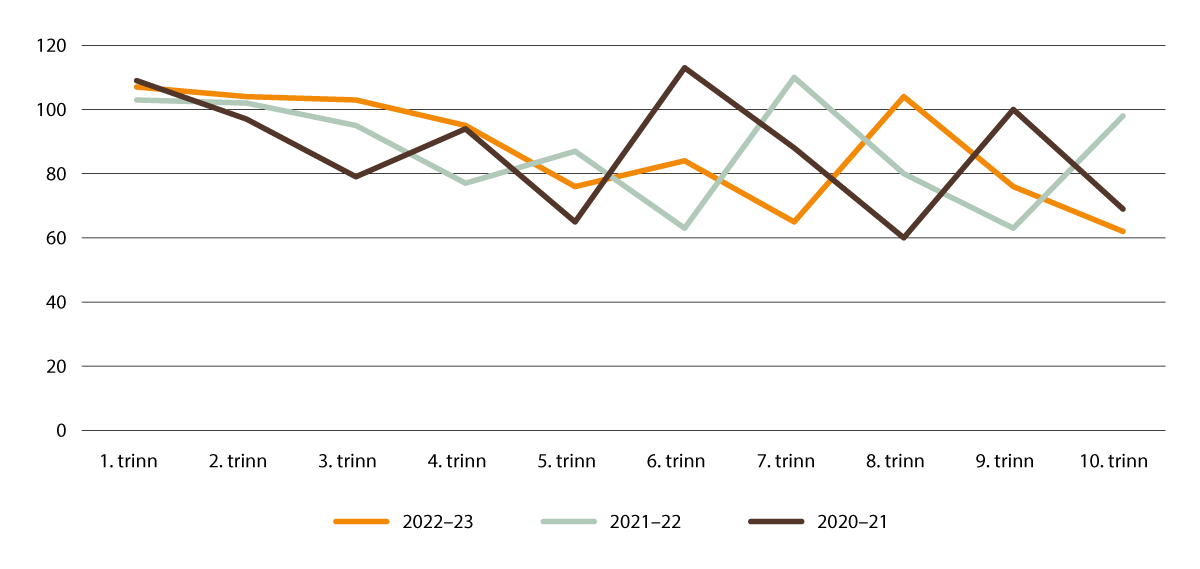 Figur 2.7 Antall elever med opplæring på samisk fordelt på trinn 2020–2021, 2021–2022 og 2022–2023